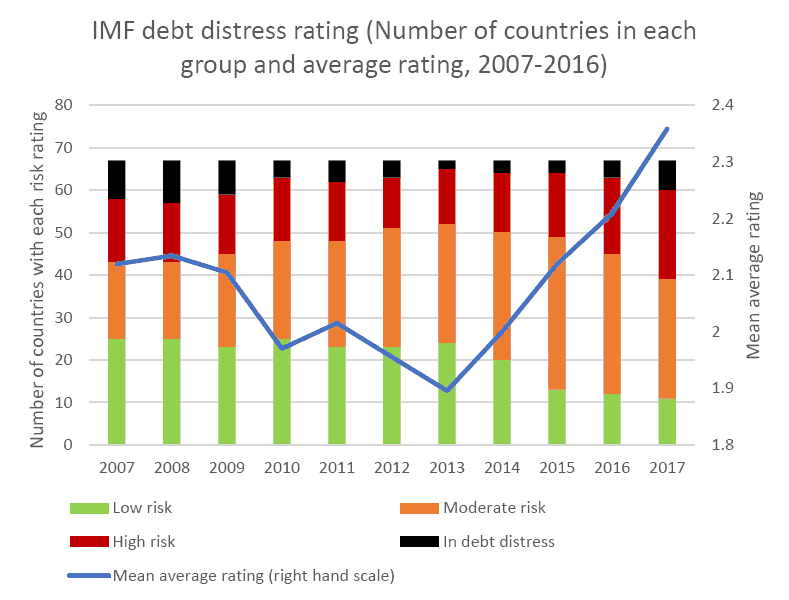 IMF and World Bank ratings of debt crisis risk for 67 countries show that crises and risks have been increasing since 2013.